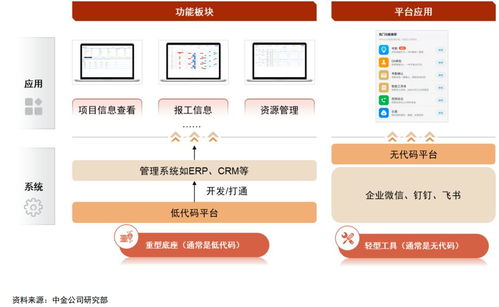 熱鬧的低代碼生態(tài)，能否孕育出軟件銷售的巨頭企業(yè)？